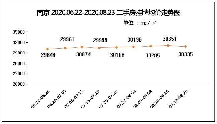 星空体育app下载-
南京二手房上周成交2287套,挂牌均价30335元/㎡(图3)